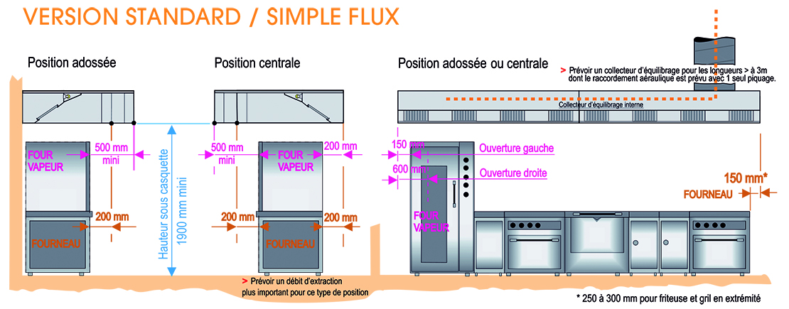 Dimensionnement d’une hotte de cuisine version standard / simple fl ux